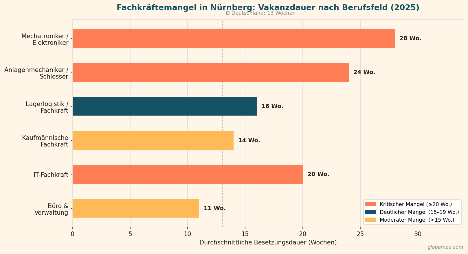 Fachkräftemangel Nürnberg: Vakanzdauer nach Berufsfeld 2025 – Personalvermittler Nürnberg