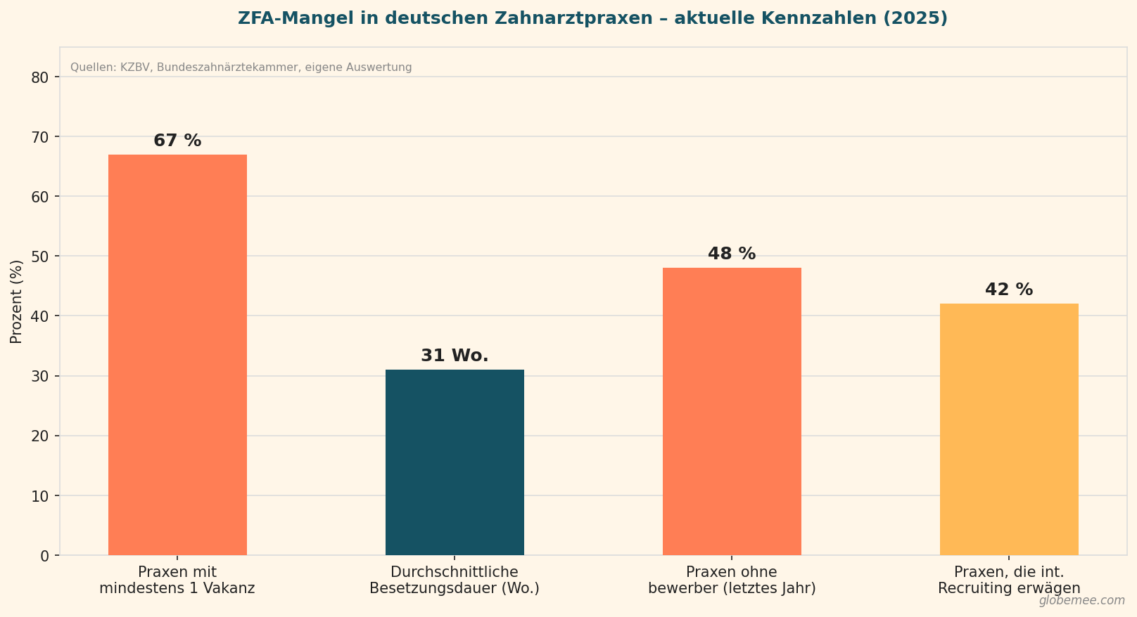 ZFA-Mangel in deutschen Zahnarztpraxen 2025 – internationale Personalvermittler ZFA