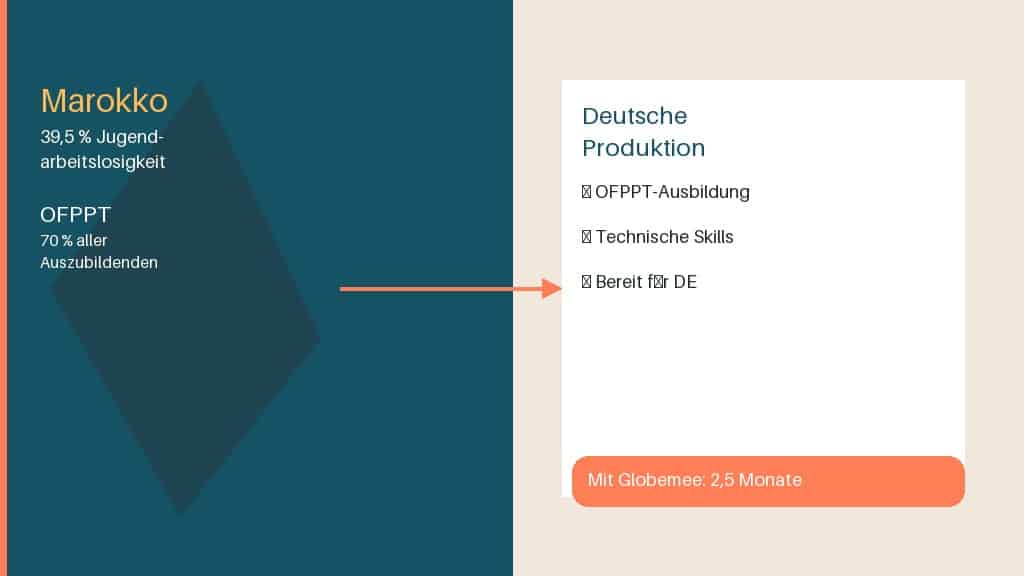 Marokkanische Fachkräfte als Maschinenbediener für Deutschland – OFPPT-Qualifikation